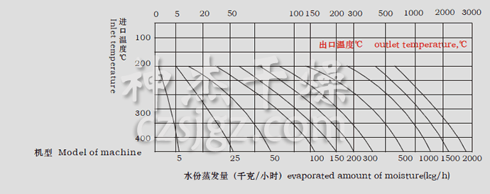 LPG系列高速離心噴霧干燥機水份蒸發量圖表