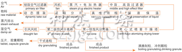 ZLPG系列中藥浸膏噴霧干燥機結構示意圖