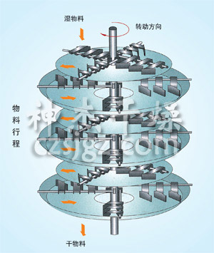 PLG系列盤式連續(xù)干燥機(jī)