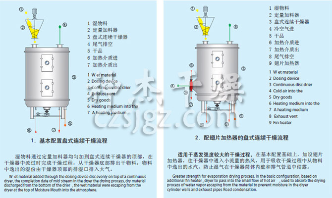 PLG系列盤式連續(xù)干燥機(jī)流程