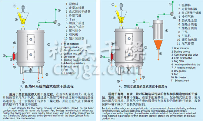 PLG系列盤式連續(xù)干燥機(jī)流程